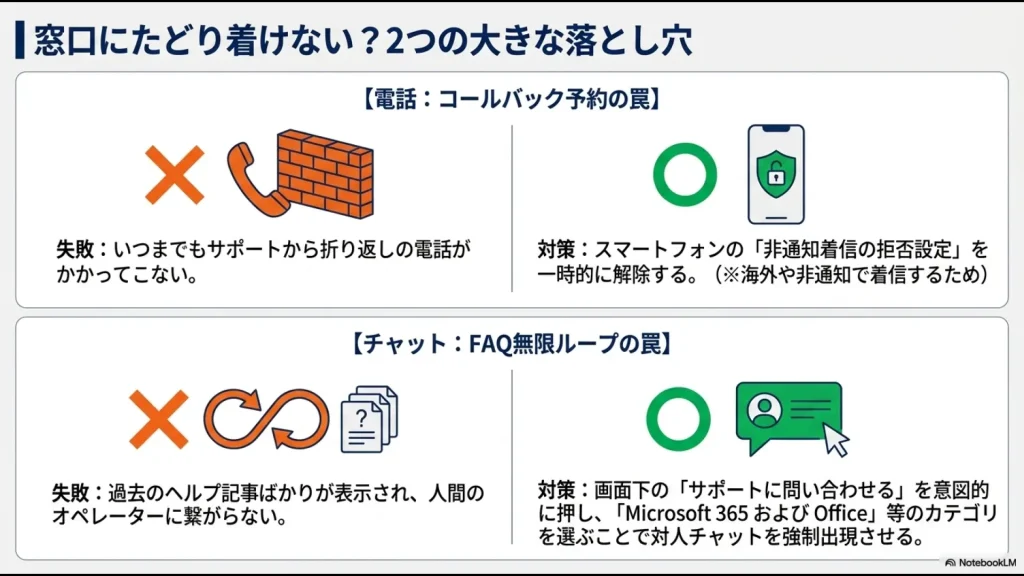 サポートへのコールバック予約時の非通知拒否設定や、チャット窓口へ繋ぐための手順についての注意点
