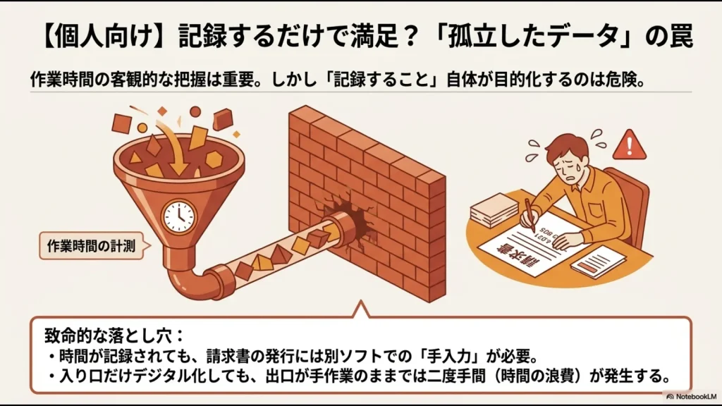 作業時間を計測・記録するだけで満足してしまい、請求書発行に手入力が必要になって時間が奪われる致命的な落とし穴を表したイラストスライド画像。