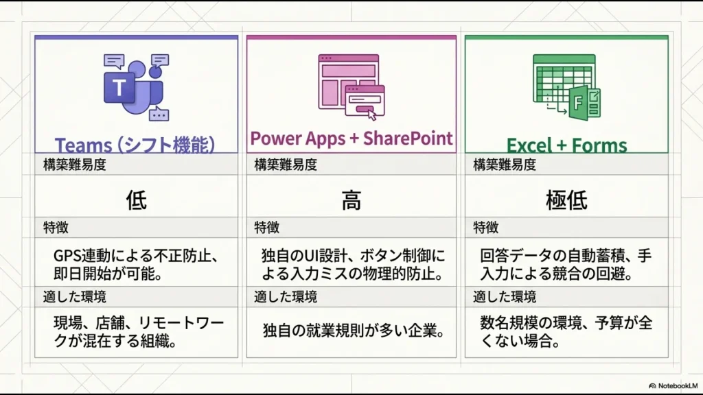 Teamsシフト機能、Power Apps、ExcelとFormsを組み合わせた勤怠管理の構築難易度、特徴、適した環境の比較表マトリクス。