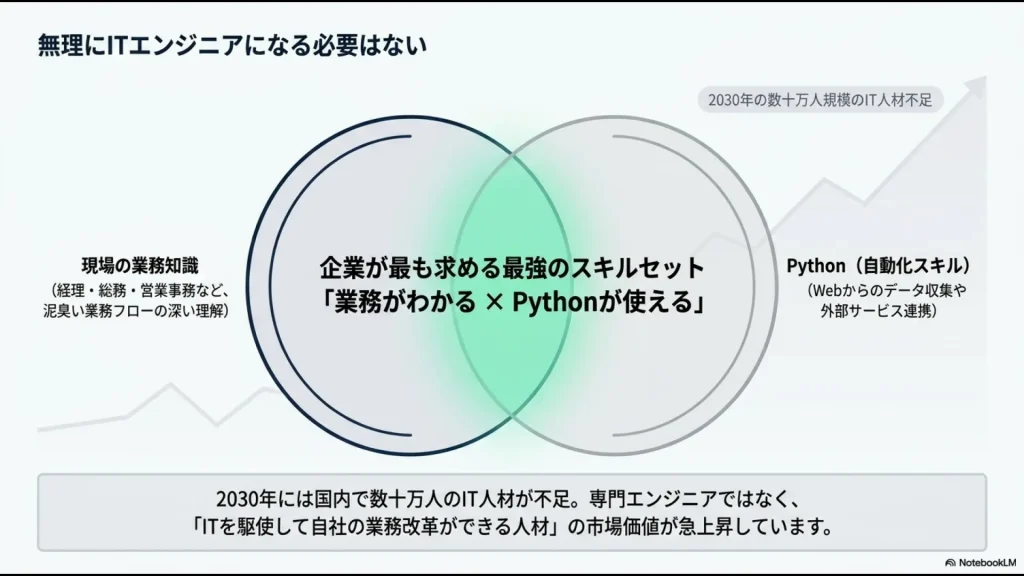 無理にITエンジニアになる必要はないことを示す図。現場の業務知識とPython自動化スキルが組み合わさることで、2030年の数十万人規模のIT人材不足の中で市場価値が急上昇する仕組みを表現しています。