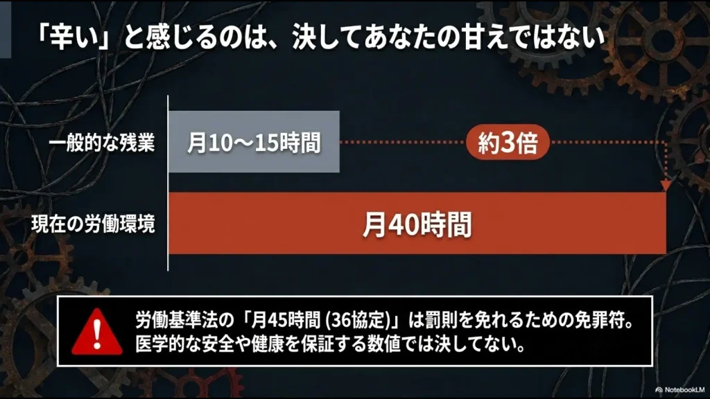 一般的な残業時間（月10〜15時間）と現在の労働環境（月40時間）を比較し、約3倍の乖離があることを示す図。36協定の月45時間は罰則を免れるための免罪符であり、医学的な安全を保証するものではないという注記。