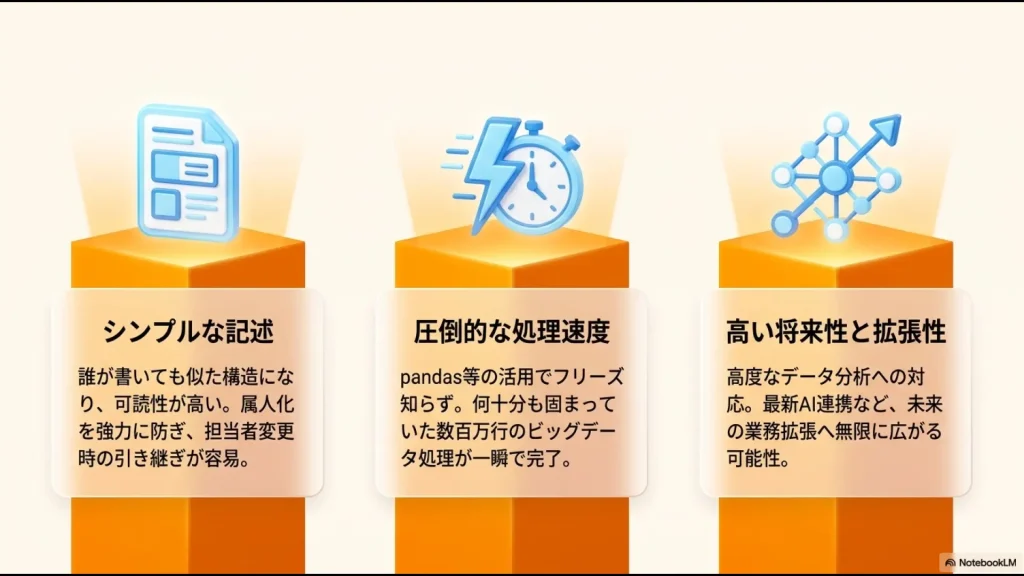 シンプルな記述による属人化防止、pandas活用による圧倒的な処理速度、最新AI連携などの高い将来性と拡張性というPythonの3大メリット