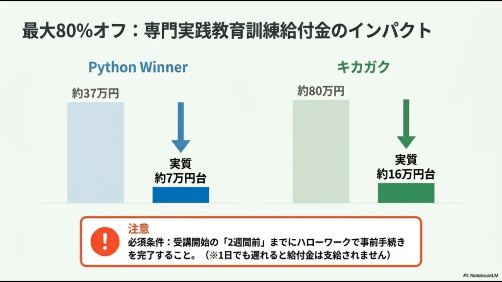 専門実践教育訓練給付金のインパクト。Python Winnerとキカガクの実質費用目安とハローワークでの2週間前手続きの注意点をまとめたスライド。