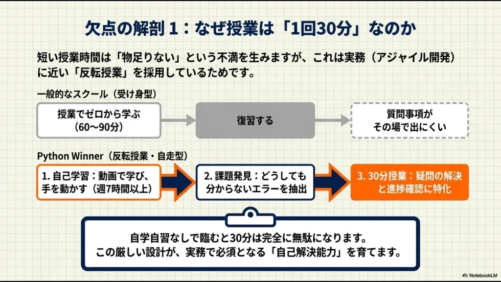 一般的なスクールの受け身型授業と、Python Winnerの週7時間以上の自己学習を前提とした30分反転授業の仕組みを比較した図解。