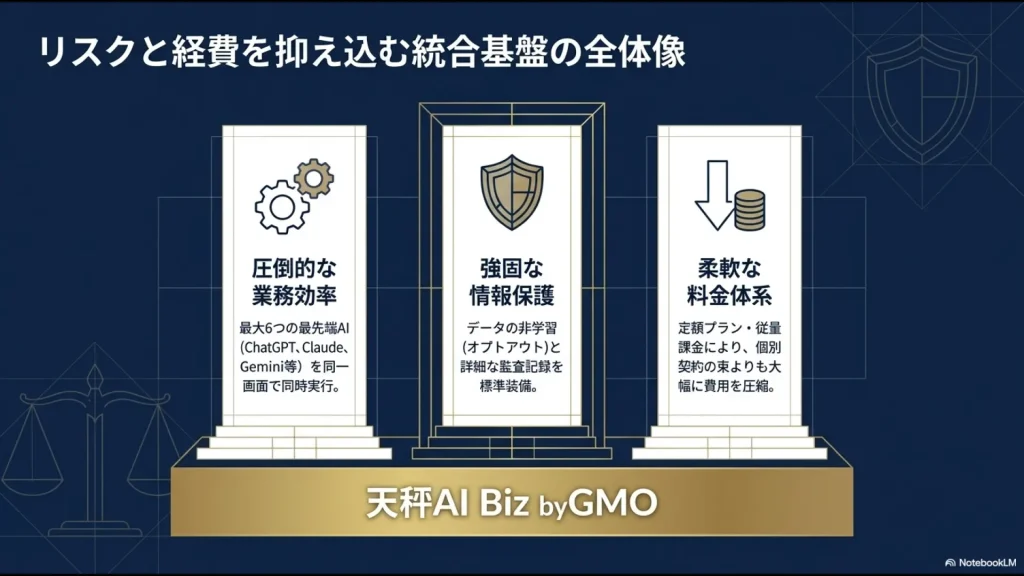 圧倒的な業務効率、強固な情報保護、柔軟な料金体系という天秤AI Biz byGMOの全体像を示したスライド