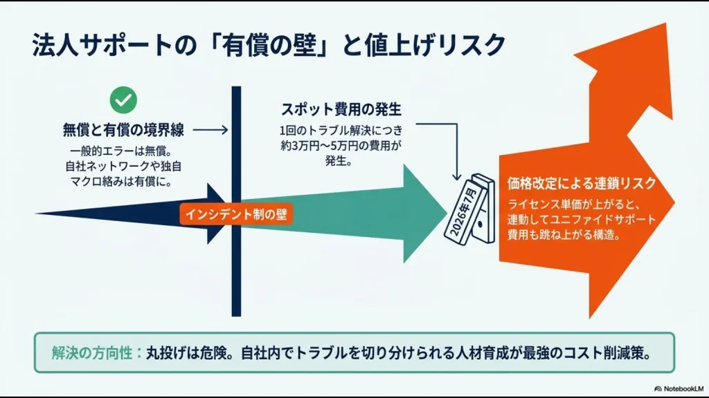 法人サポートの無償と有償の境界線や、2026年7月の価格改定によるサポート費用高騰のリスクを示した図解