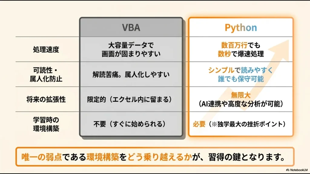 処理速度、可読性・属人化防止、将来の拡張性、学習時の環境構築の4項目でVBAとPythonを比較し、Pythonの優位性と環境構築の必要性を示す表