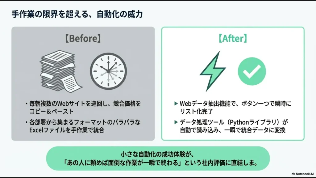 手作業の限界を超える自動化の威力を示した表。毎朝のWebサイト巡回やバラバラなExcelファイルの統合が、PythonのWebデータ抽出やデータ処理ツールによって一瞬で完了する変化を表しています。
