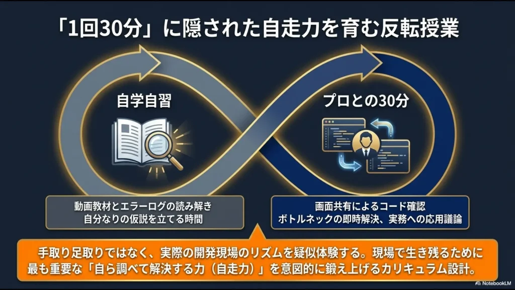 自学自習(動画教材とエラーログの読み解き、自分なりの仮説を立てる時間)とプロとの30分(画面共有によるコード確認、ボトルネックの即時解決、実務への応用議論)のループを示すスライド。現場で生き残るために最も重要な自ら調べて解決する力(自走力)を意図的に鍛え上げる設計。