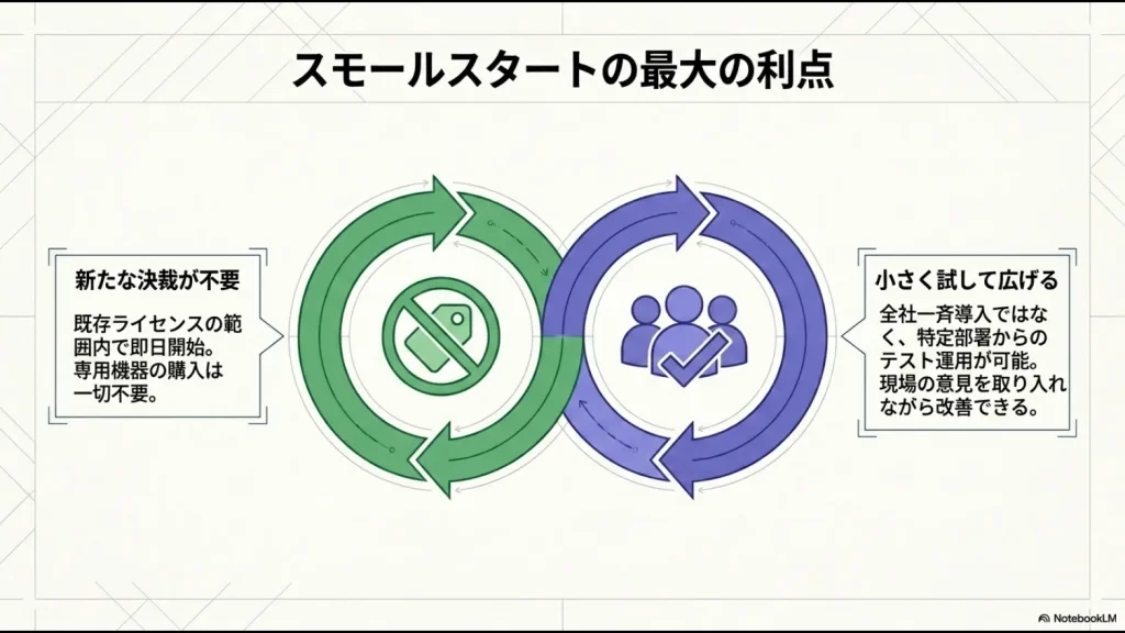 勤怠管理をスモールスタートする最大の利点を示すイラスト。新たな決裁が不要な点と、特定部署からのテスト運用で小さく試して広げるサイクル。