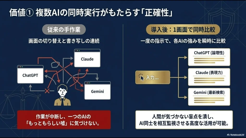 ChatGPTやClaude、Geminiの画面を個別に切り替えてコピペする手作業の非効率性を表した図解