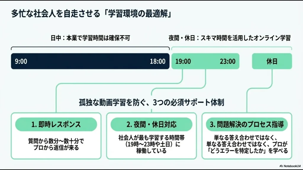 多忙な社会人を自走させる学習環境の最適解の図。日中と夜間・休日のタイムラインに加え、即時レスポンス、夜間・休日対応、問題解決のプロセス指導という孤独な動画学習を防ぐ3つの必須サポート体制が描かれています。