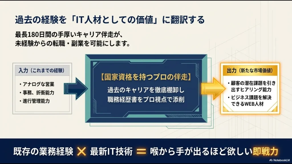 アナログな営業や事務の経験をプロの伴走で徹底棚卸しし、ビジネス課題を解決できるWEB人材としての市場価値へ翻訳して即戦力化する仕組みを表したスライド