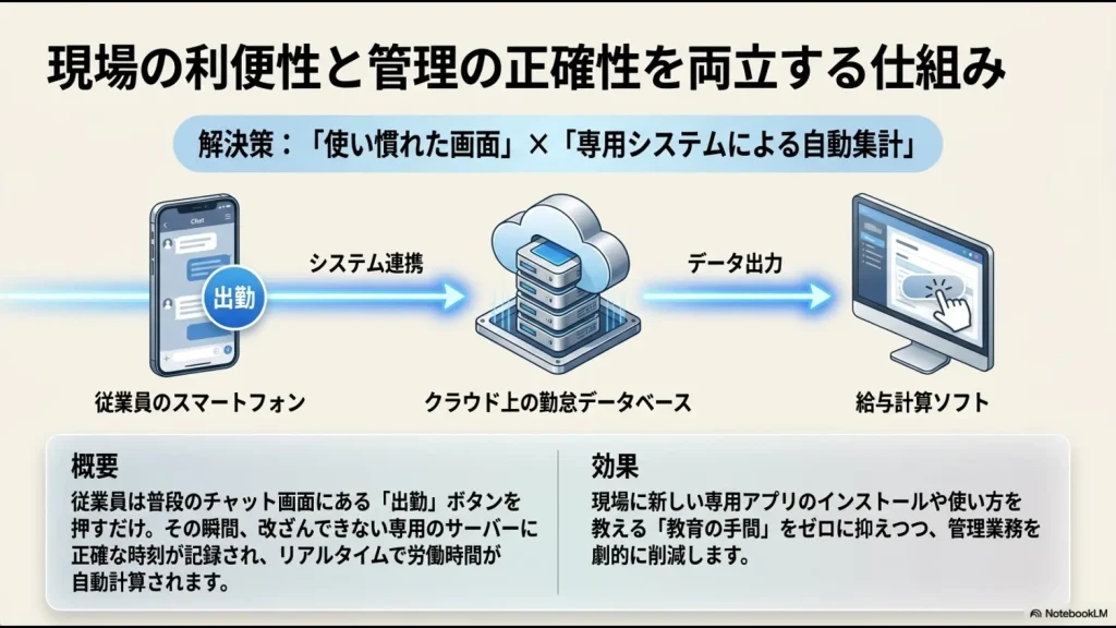 従業員のスマートフォン（LINE画面）からシステム連携を経てクラウド上の勤怠データベースに保存され、給与計算ソフトへデータ出力されるシームレスな自動集計の流れを示した仕組み図のスライド。