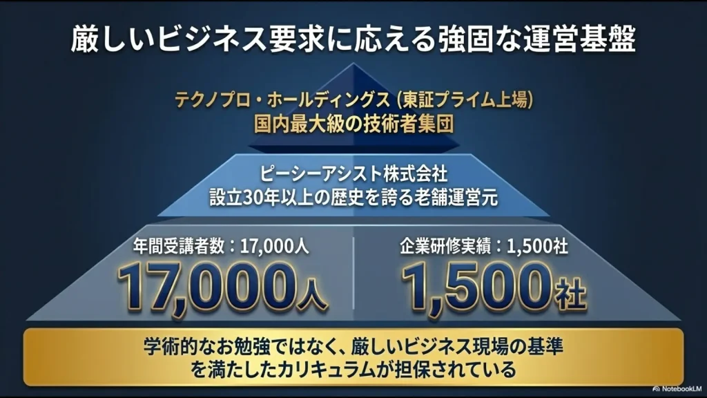 厳しいビジネス要求に応える強固な運営基盤を解説するスライド。東証プライム上場のテクノプロ・ホールディングスという国内最大級の技術者集団と、設立30年以上の歴史を誇るWinスクールの運営元ピーシーアシストの連携を示し、年間受講者数17,000人、企業研修実績1,500社という実績を表示。