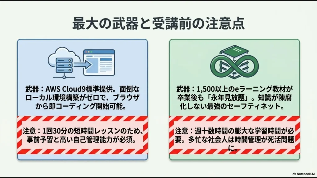 両スクールの武器と注意点。WinnerのAWS Cloud9と30分レッスンの注意、キカガクのeラーニング永年見放題と膨大な学習時間の注意をまとめたスライド。