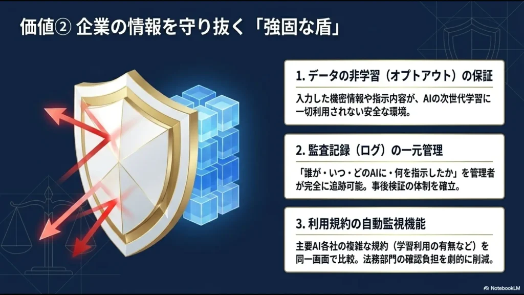 データの非学習の保証、監査記録の一元管理、利用規約の自動監視機能という天秤AIのセキュリティメリットを解説したスライド