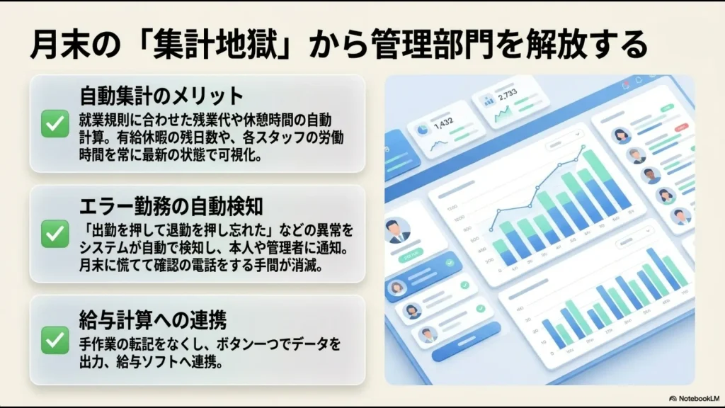 自動集計のメリット（残業代や有給の自動計算）、エラー勤務の自動検知、給与計算への連携など、月末の集計作業を効率化する利点をまとめたスライド。