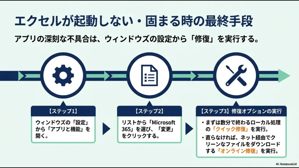 アプリが起動しない場合などのために、Windowsの設定からOffice修復を行う具体的な手順を示した図解