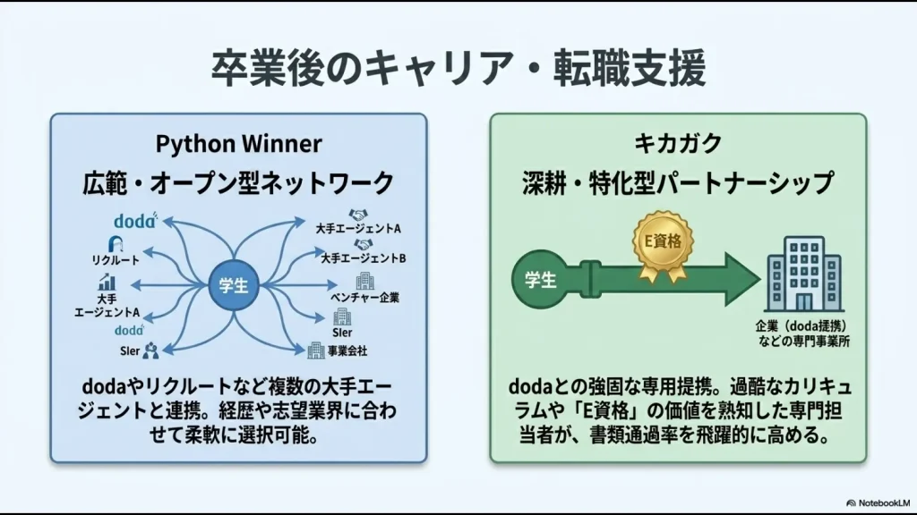 卒業後のキャリア・転職支援の比較。Python Winnerの広範・オープン型ネットワークとキカガクのdoda専門提携・E資格を武器にする深耕型パートナーシップの違いを示した図。
