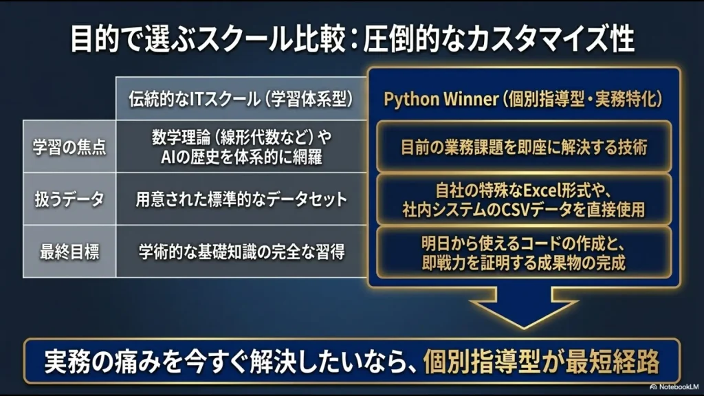 伝統的なITスクール(学習体系型)とPython Winner(個別指導型・実務特化)を比較したスライド。学習の焦点、扱うデータ、最終目標の3項目で比較し、Python Winnerは目前の業務課題を即座に解決する技術、自社の特殊なExcelや社内システムのCSVデータを直接使用し明日から使えるコードを作成することを示す。
