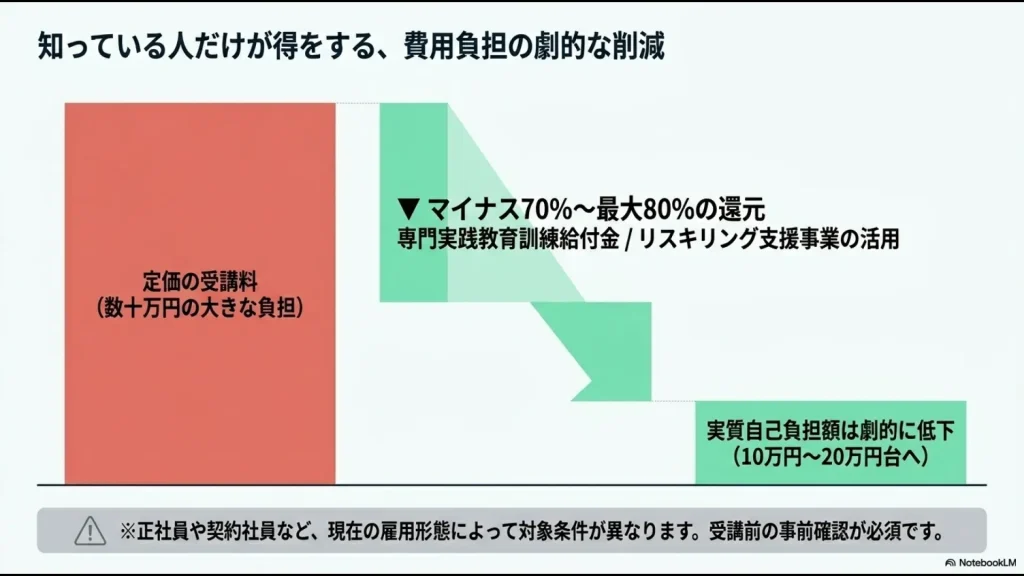 知っている人だけが得をする費用負担の劇的な削減の解説図。定価の受講料から専門実践教育訓練給付金やリスキリング支援事業を活用することで、実質自己負担額が70%から最大80%還元され10万円から20万円台へ低下する仕組みを表しています。