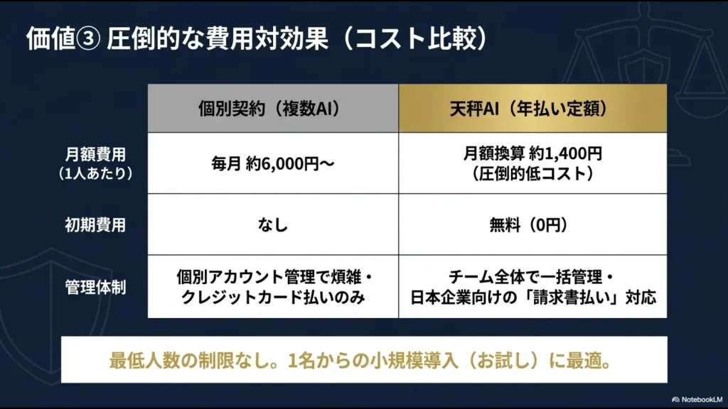 複数AIの個別契約と天秤AIの年払い定額プランにおける月額費用、初期費用、管理体制の比較表スライド
