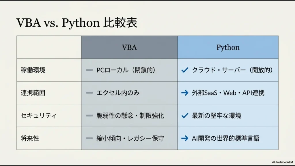 稼働環境、連携範囲、セキュリティ、将来性の4項目でVBAとPythonを比較したスライド