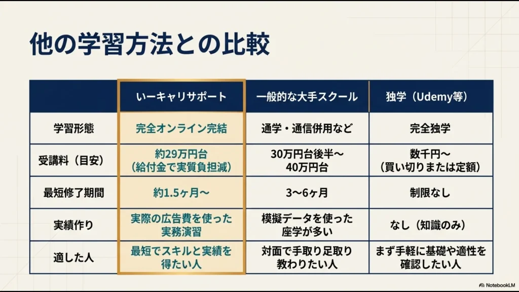 いーキャリサポート(完全オンライン・最短1.5ヶ月・実務演習あり)、一般的な大手スクール、独学(Udemy等)の受講料、修了期間、実績作り、適した人を網羅した学習形態比較表のスライド