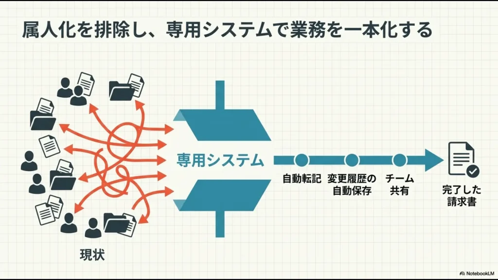 バラバラで複雑に絡み合った現状の手作業から、専用システムを通すことで「自動転記」「変更履歴の自動保存」「チーム共有」が行われ、完了した請求書がスマートに作成される仕組みを表した図