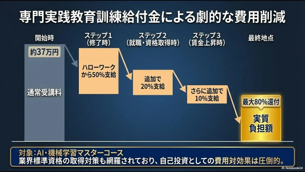 専門実践教育訓練給付金による劇的な費用削減のステップを示すスライド。開始時の通常受講料約37万円(AI・機械学習マスターコース)から、ステップ1(修了時)にハローワークから50%支給、ステップ2(就職・資格取得時)に追加で20%支給、ステップ3(賃金上昇時)にさらに追加で10%支給され、最大80%還付される道筋を視覚化したグラフ。