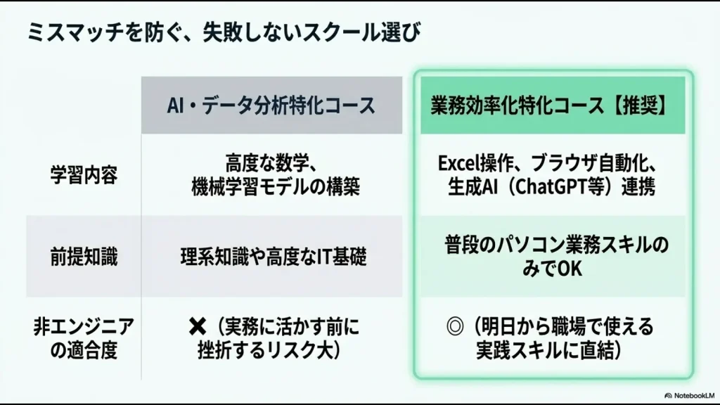 ミスマッチを防ぐ失敗しないスクール選びの比較図。AI・データ分析特化コースと業務効率化特化コースの学習内容、前提知識、非エンジニアの適合度を対比し、業務効率化特化コースが推奨されていることを示しています。