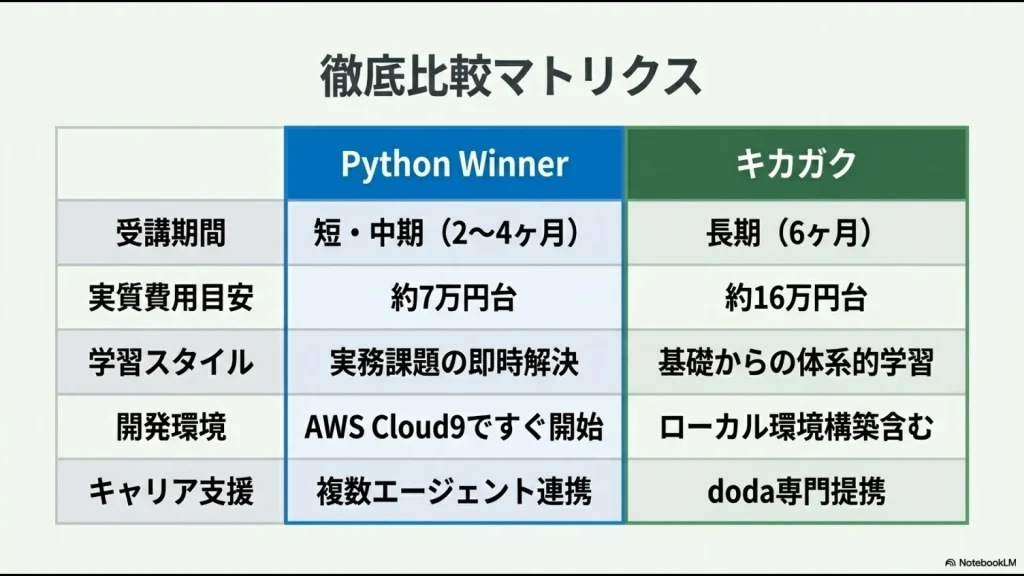 Python Winnerとキカガクの受講期間、実質費用、学習スタイル、開発環境、キャリア支援を一覧でまとめた徹底比較マトリクス表のスライド。