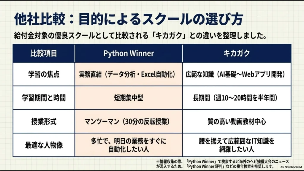 Python Winnerとキカガクの学習の焦点、期間、授業形式、最適な人物像を比較したスライド。ヘビ捕獲大会の検索ノイズについても補足。