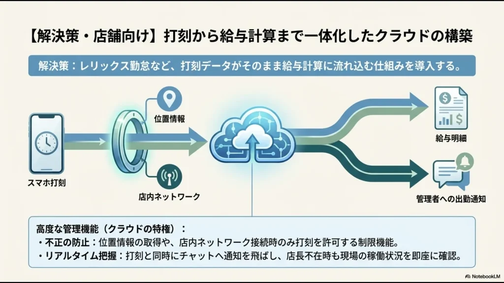 スマホ打刻、位置情報、店内ネットワークからクラウドを経由し、給与明細や管理者への出勤通知へ自動連携する高度な管理機能を示したスライド画像。