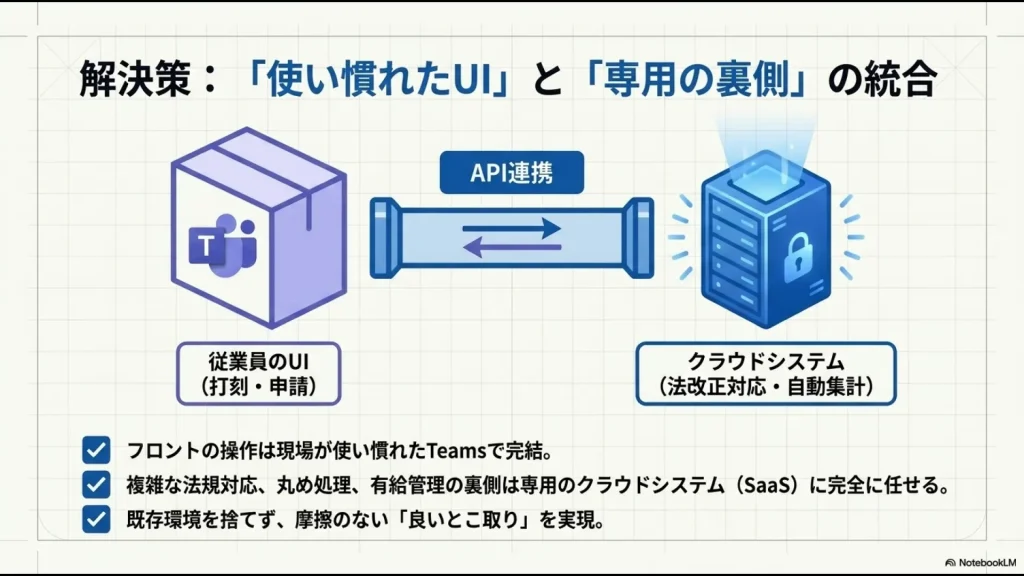 フロントの操作(打刻・申請)をTeamsで行い、裏側の複雑な法改正対応や自動集計を専用クラウドシステムに任せるAPI連携ハイブリッド運用の仕組み。