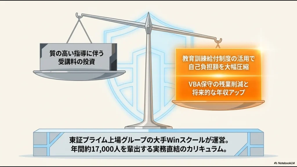 質の高い指導に伴う受講料の投資に対し、教育訓練給付制度の活用、VBA保守の残業削減、将来的な年収アップというリターンが上回ることを示す天秤の図。大手Winスクールの実績も記載