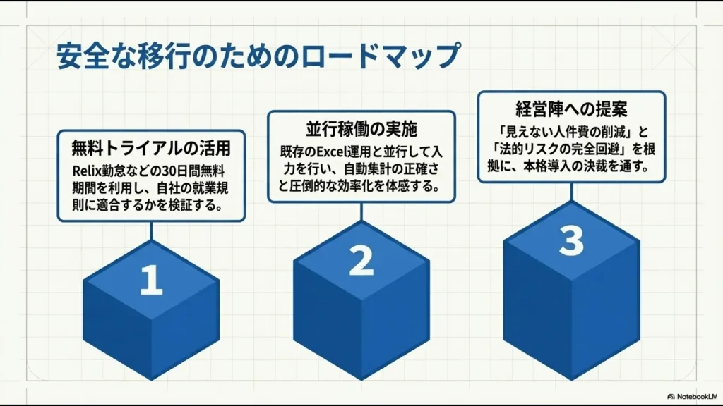 無料トライアルの活用、既存Excelとの並行稼働、法的リスク回避を根拠にした経営陣への提案という3ステップの移行ロードマップ。