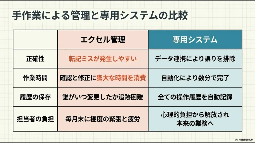 エクセル管理と専用システムを、正確性(転記ミスvsデータ連携)、作業時間(膨大な時間vs数分で完了)、履歴の保存・担当者の負担(追跡困難・毎月の緊張vs自動記録・心理的負担からの解放)の4項目で比較した対比表