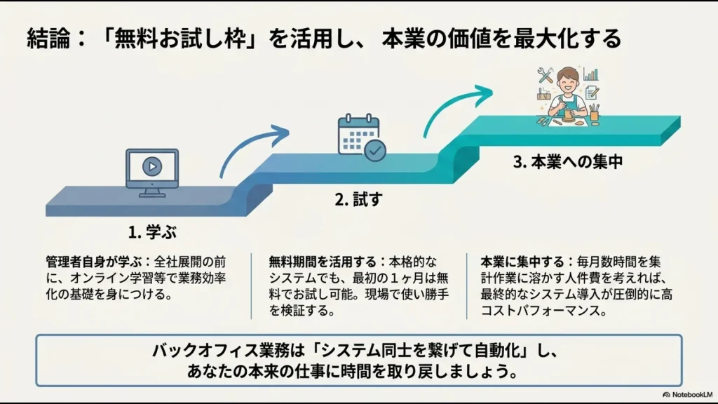 全社展開前にオンライン学習で学ぶ、無料期間で現場の使い勝手を試す、本業に集中するというステップを経て、システム同士を繋げて自動化することを推奨する結論スライド画像。
