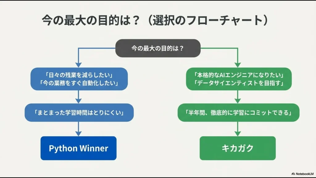 業務効率化かAIエンジニア転身か、目的や学習可能時間からPython Winnerかキカガクかを選べる選択のフローチャート図。