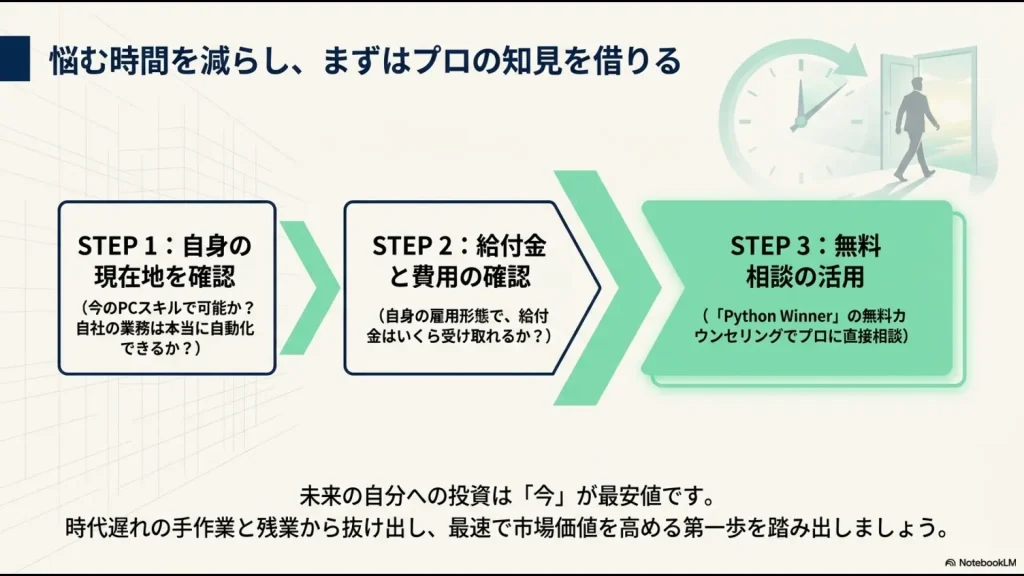 悩む時間を減らし、まずはプロの知見を借りるための3ステップ図。ステップ1自身の現在地を確認、ステップ2給付金と費用の確認、ステップ3無料相談の活用(Python Winnerの無料カウンセリング)の流れが記載されています。