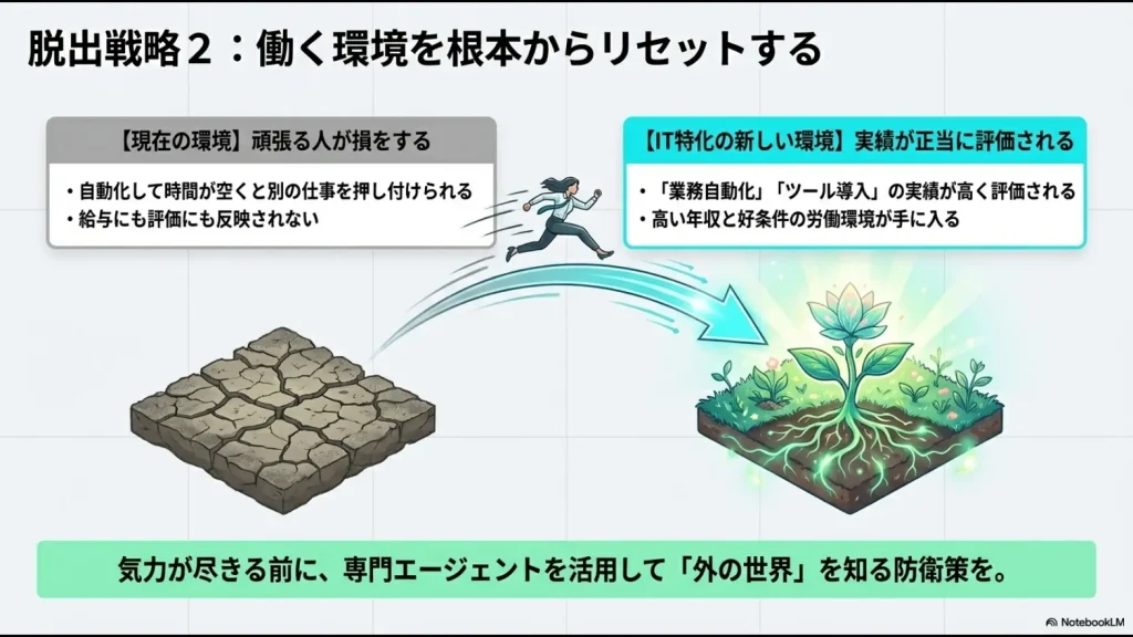 頑張る人が損をする現在の環境（自動化しても別の仕事を押し付けられ給与に反映されない）と、実績が正当に評価されるIT特化の新しい環境（自動化やツール導入が高く評価され高い年収が手に入る）を比較し、気力が尽きる前に専門エージェントを活用することを勧める図。