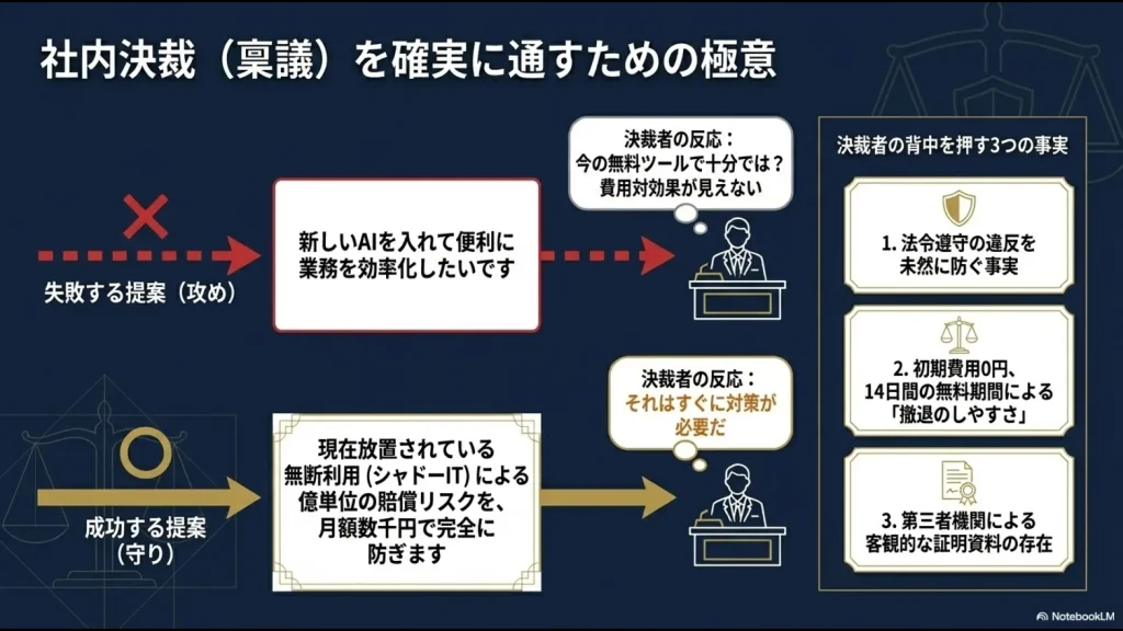 失敗する攻めの提案と、シャドーITのリスクを月額数千円で防ぐという成功する守りの提案の対比を示した稟議対策スライド