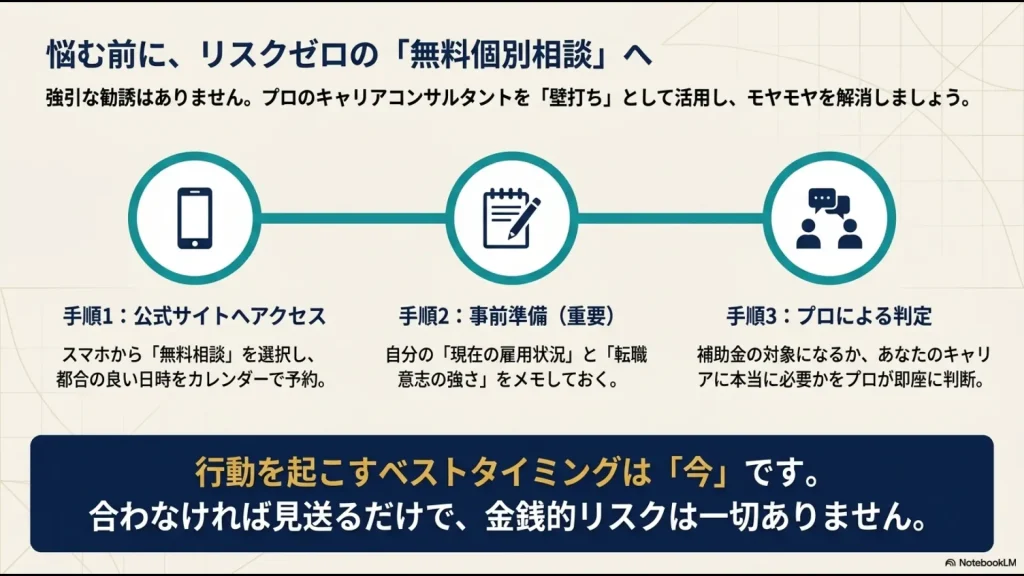 無料個別相談のステップとして、1.公式サイトからカレンダー予約、2.現在の雇用状況と転職意志の強さをメモする事前準備、3.プロによる補助金対象判定の3つの手順を示したスライド