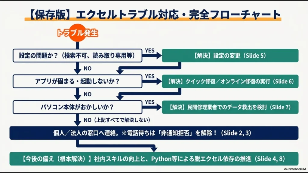 トラブル発生から解決までの判断基準を網羅したエクセルトラブル対応の完全フローチャート