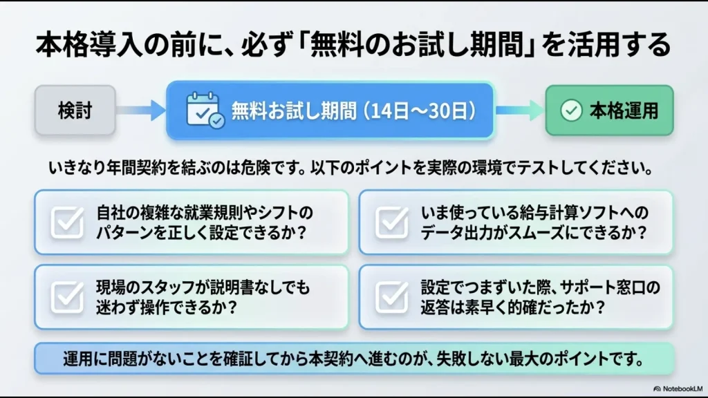 無料お試し期間（14日〜30日）に検証すべきチェックポイント（就業規則の設定、現場の操作感、給与ソフトへの出力、サポート窓口の対応）をまとめたステップ図のスライド。