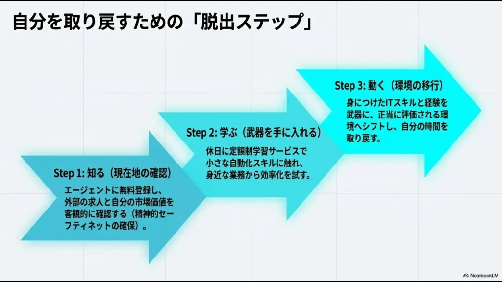 現状から抜け出すための3ステップ。Step1はエージェント無料登録で市場価値を確認する「知る」、Step2は定額制サービスで小さな自動化スキルに触れる「学ぶ」、Step3は身につけたスキルを武器に正当に評価される環境へ移行する「動く」のロードマップ。
