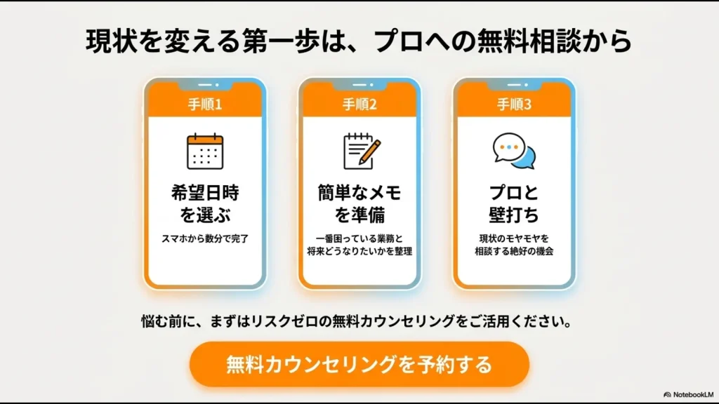 希望日時を選ぶ、簡単なメモ(困っている業務と将来像)を準備、プロと壁打ちするという無料カウンセリングの3ステップ手順