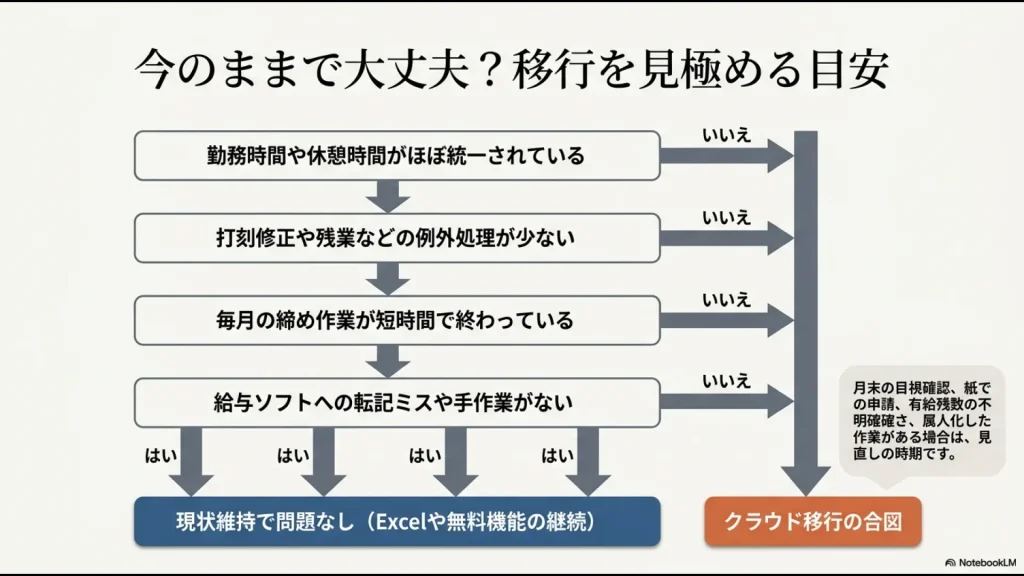 Excelや無料ツールを継続できるかクラウド勤怠へ移行すべきかを判断するフローチャート